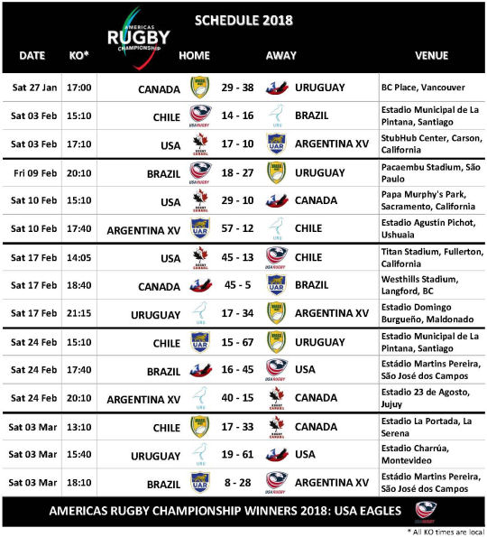 Americas Rugby Championship 2018